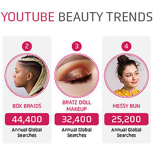 Übersicht über die Top 5 Youtube Beauty-Suchanfragen